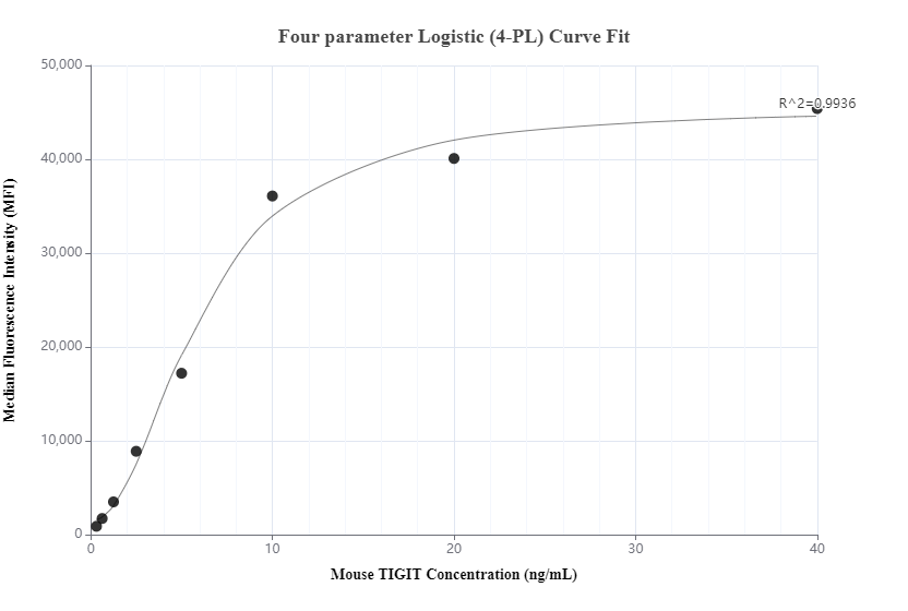 Cytometric bead array standard curve of MP00374-1